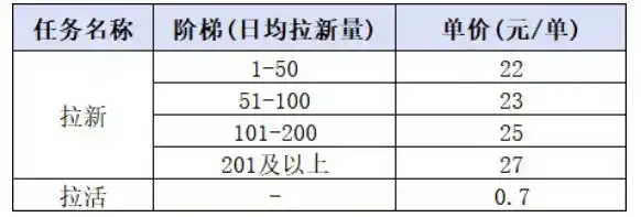 小红书CPA拉新实战课-更新0907：最高25元/单，小红书内容曝光—用户搜索/参与—完成拉新—获得CPA收益-百盟网