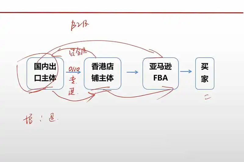 跨境电商出口退税全流程陪跑营｜外贸企业+生产企业+跨境电商，从资质备案、单证收汇到退税申报与财税合规实操-百盟网