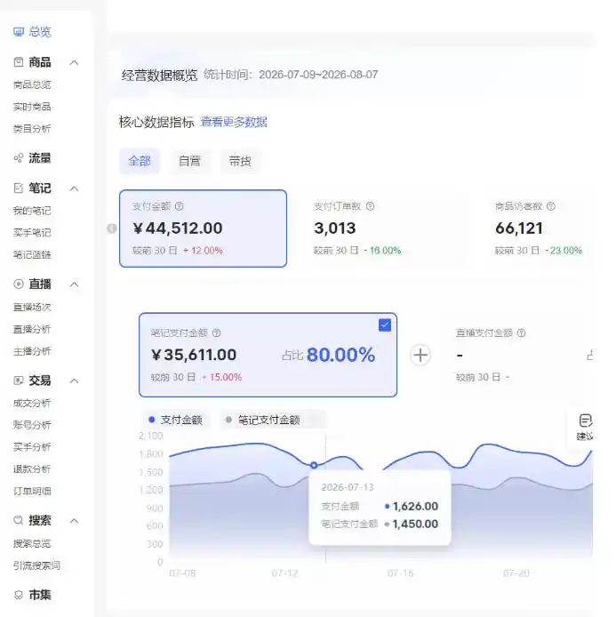 小红书电商矩阵6.0：单店4带1+AI矩阵发笔记+测怼双模式(可工作室放大)