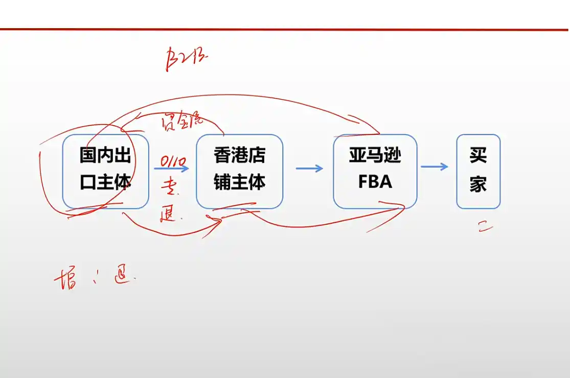 王老师·《生产+外贸+跨境电商企业》出口退税陪跑营-百盟网